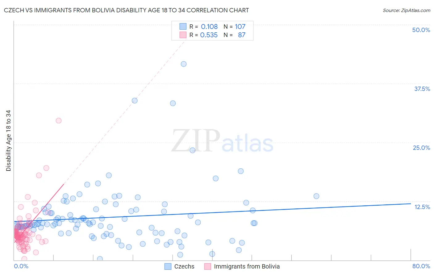 Czech vs Immigrants from Bolivia Disability Age 18 to 34