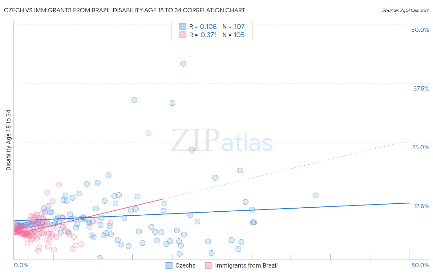 Czech vs Immigrants from Brazil Disability Age 18 to 34