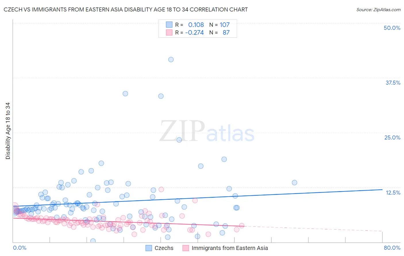 Czech vs Immigrants from Eastern Asia Disability Age 18 to 34