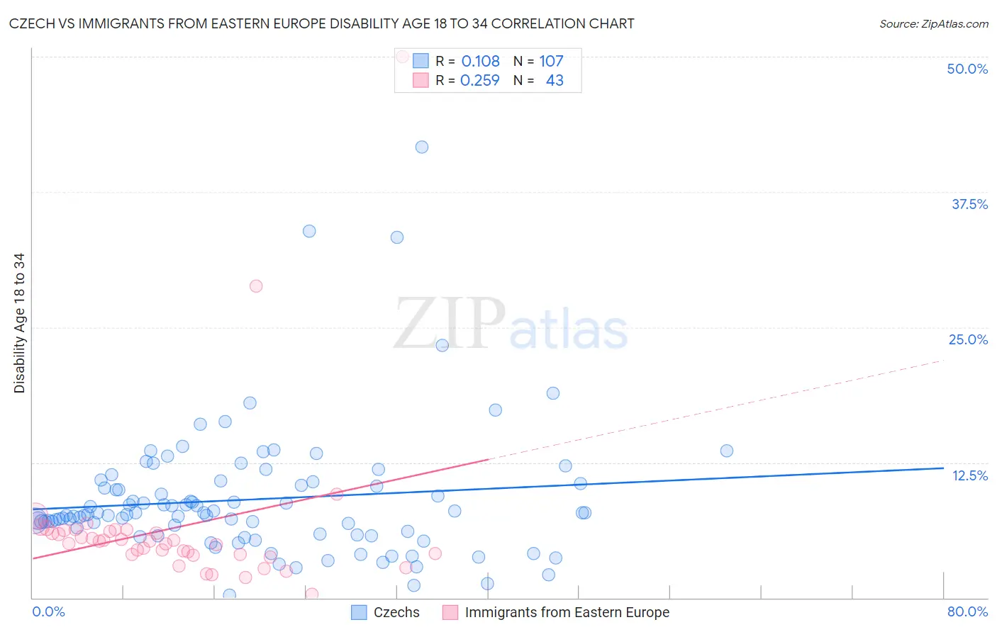 Czech vs Immigrants from Eastern Europe Disability Age 18 to 34