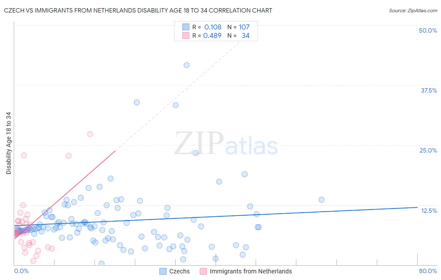 Czech vs Immigrants from Netherlands Disability Age 18 to 34