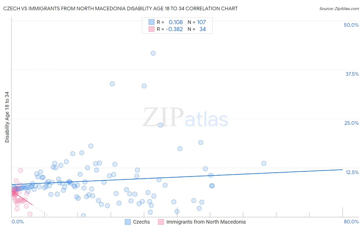 Czech vs Immigrants from North Macedonia Disability Age 18 to 34