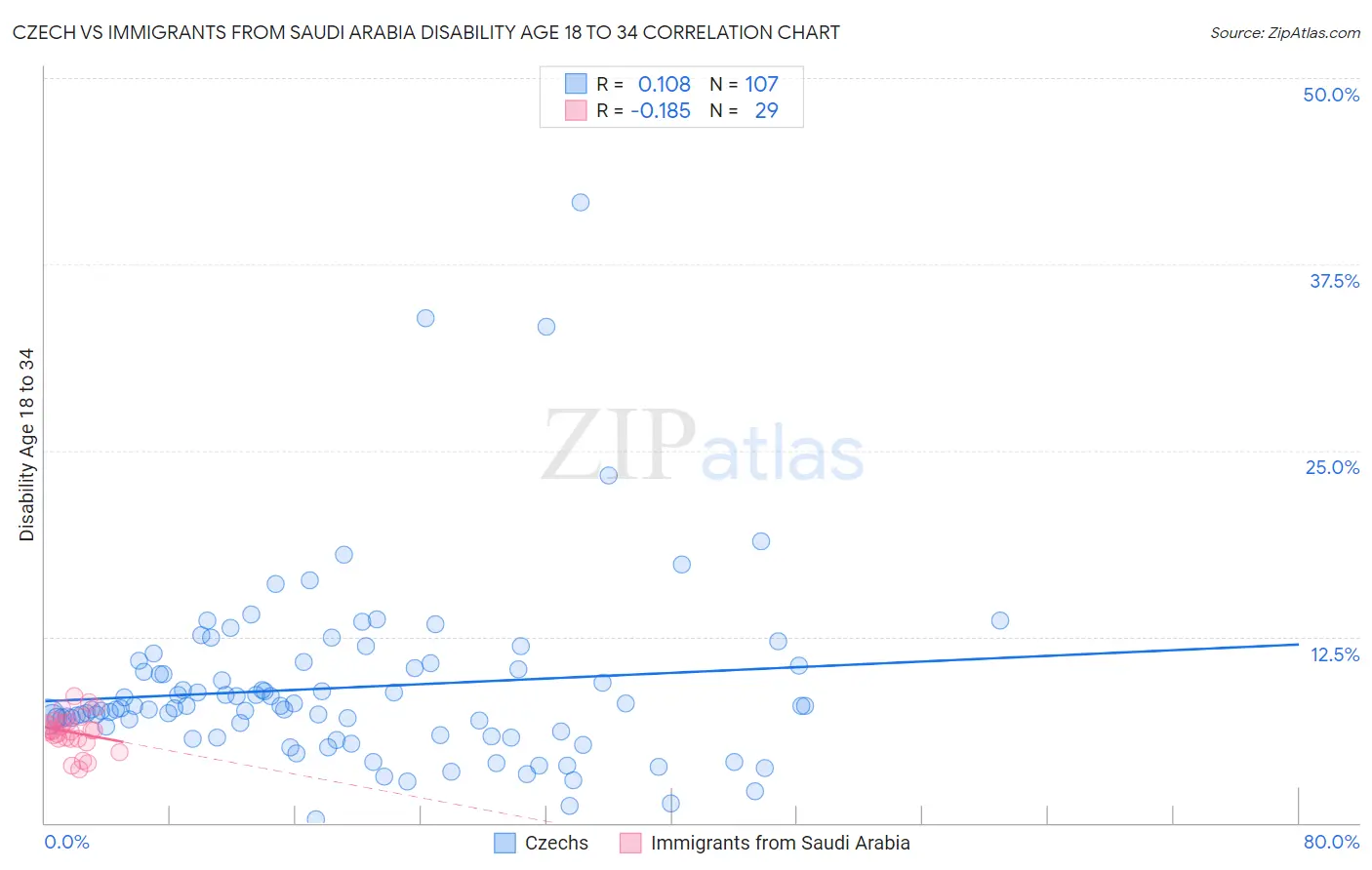 Czech vs Immigrants from Saudi Arabia Disability Age 18 to 34