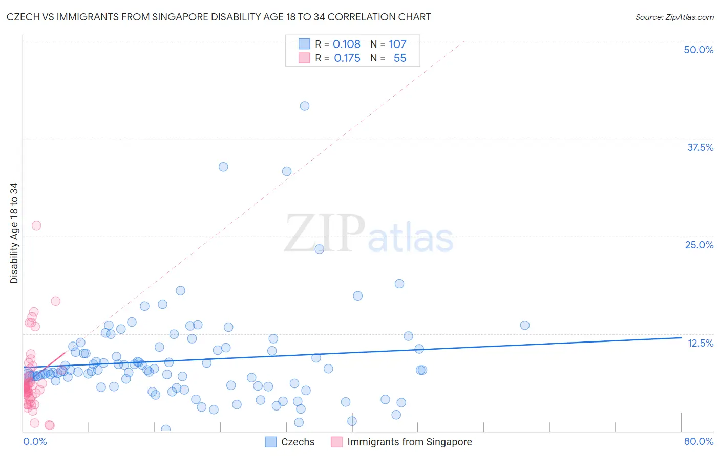 Czech vs Immigrants from Singapore Disability Age 18 to 34