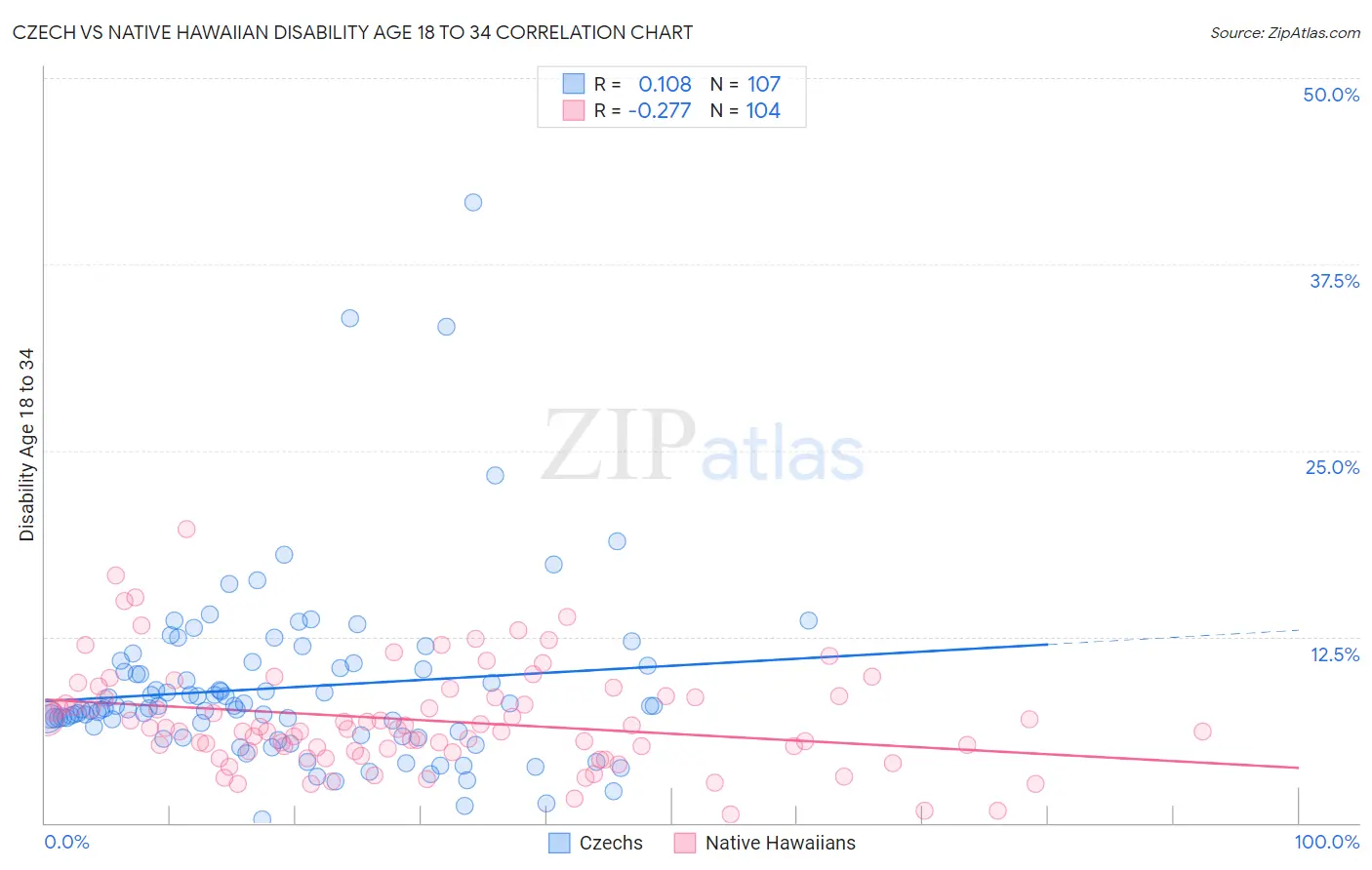 Czech vs Native Hawaiian Disability Age 18 to 34