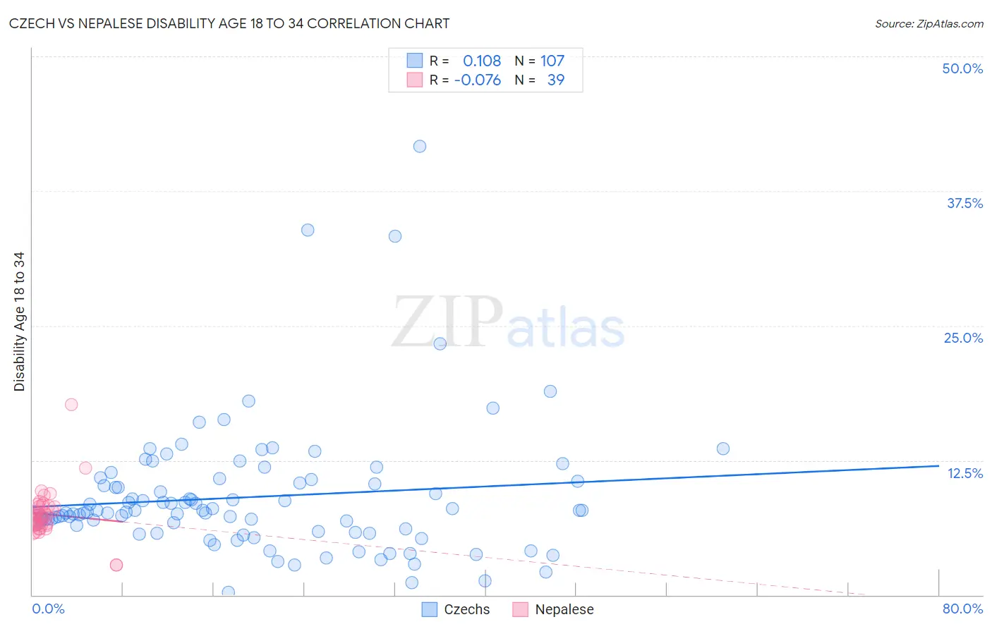 Czech vs Nepalese Disability Age 18 to 34