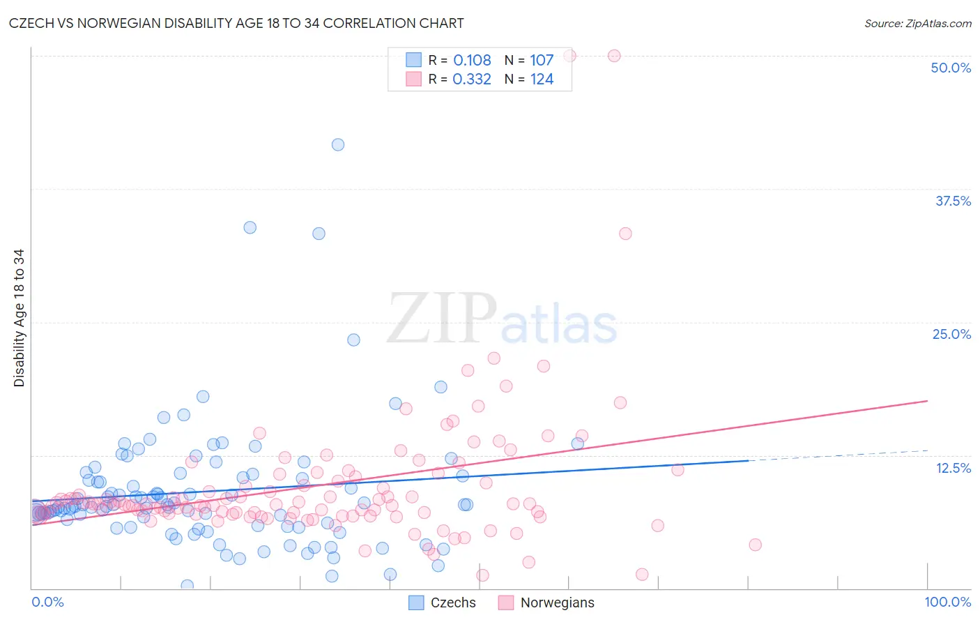 Czech vs Norwegian Disability Age 18 to 34