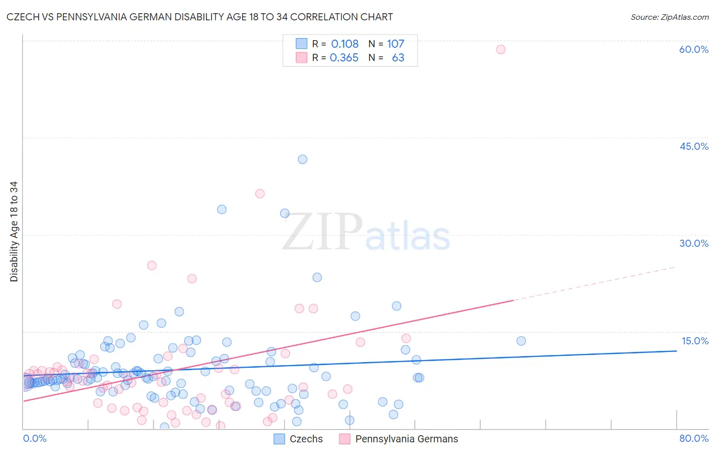 Czech vs Pennsylvania German Disability Age 18 to 34