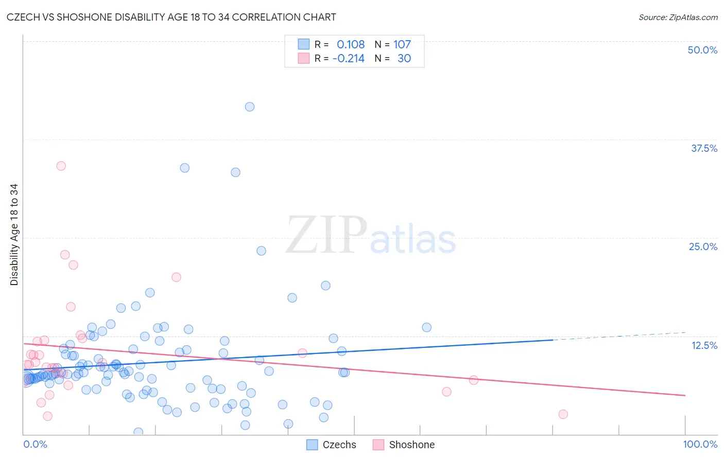 Czech vs Shoshone Disability Age 18 to 34