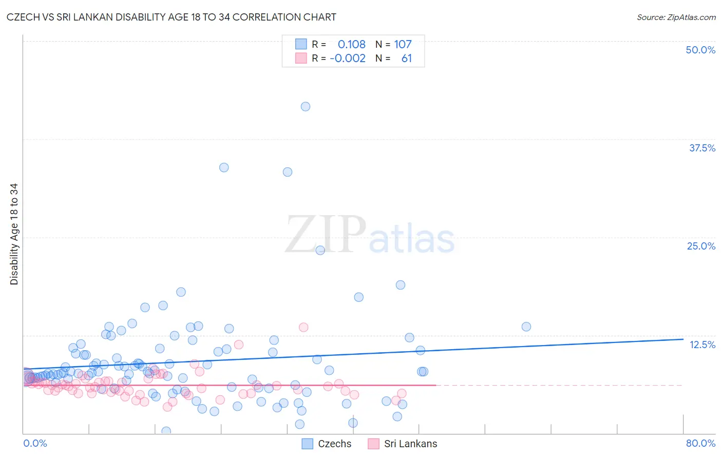 Czech vs Sri Lankan Disability Age 18 to 34