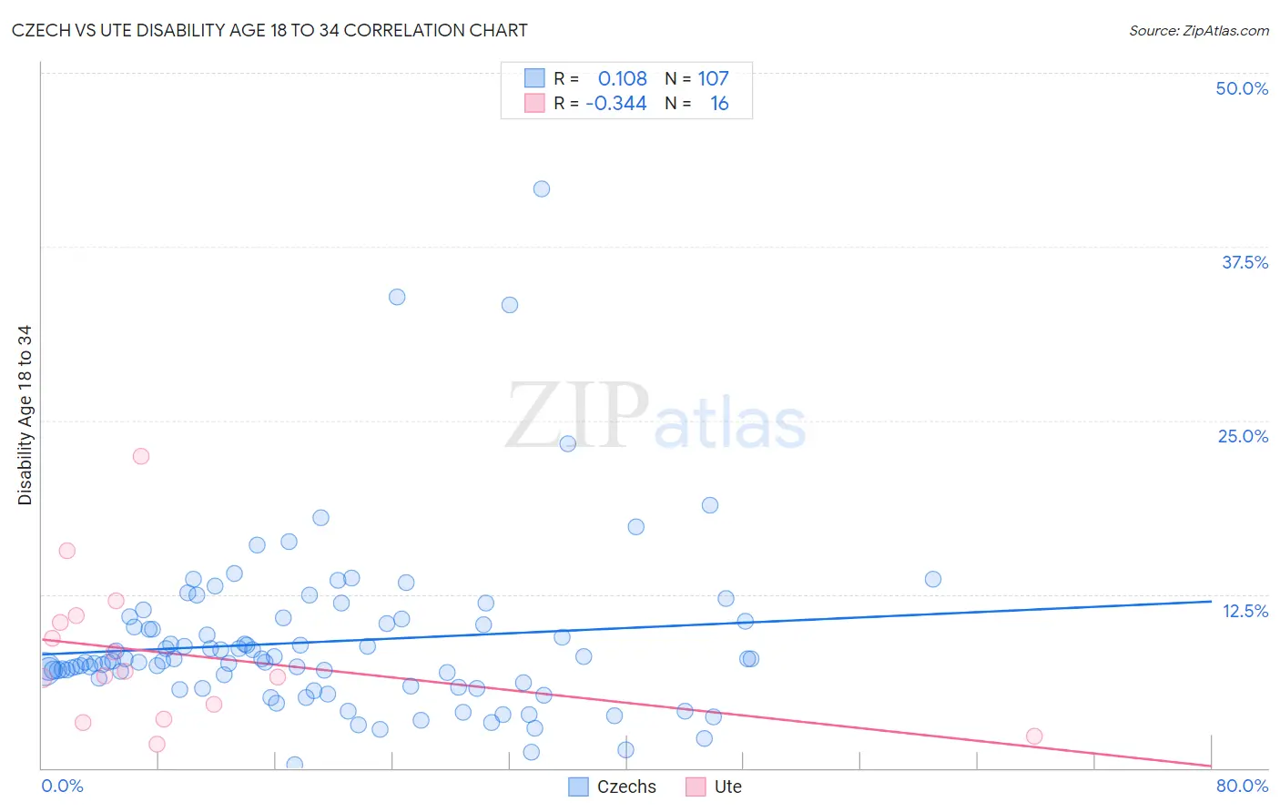 Czech vs Ute Disability Age 18 to 34