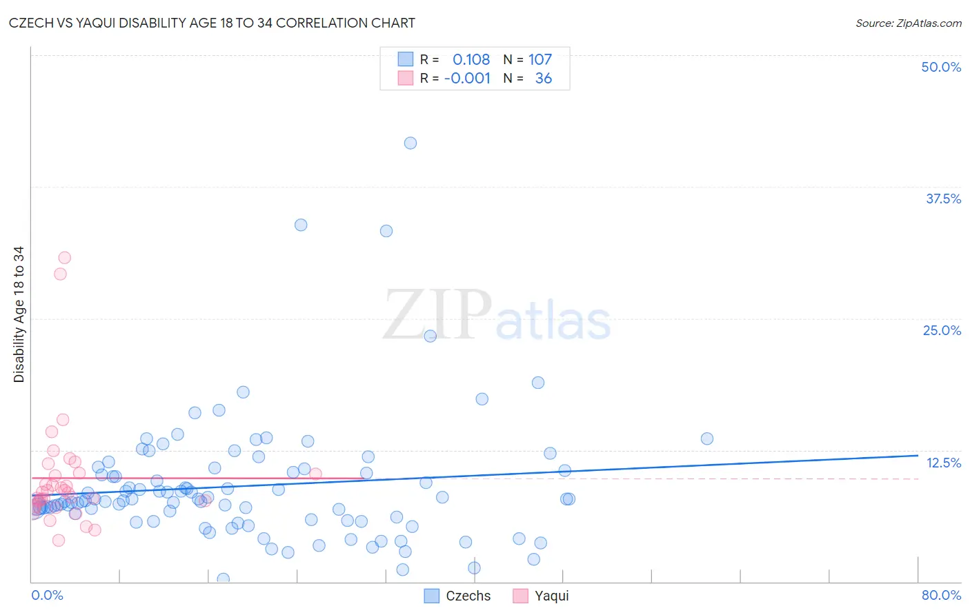 Czech vs Yaqui Disability Age 18 to 34