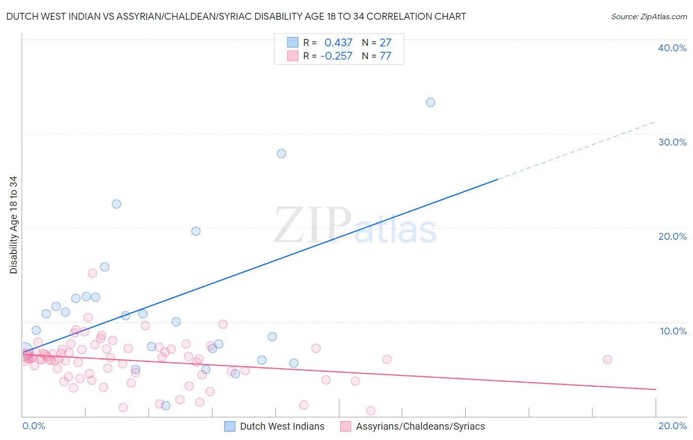 Dutch West Indian vs Assyrian/Chaldean/Syriac Disability Age 18 to 34