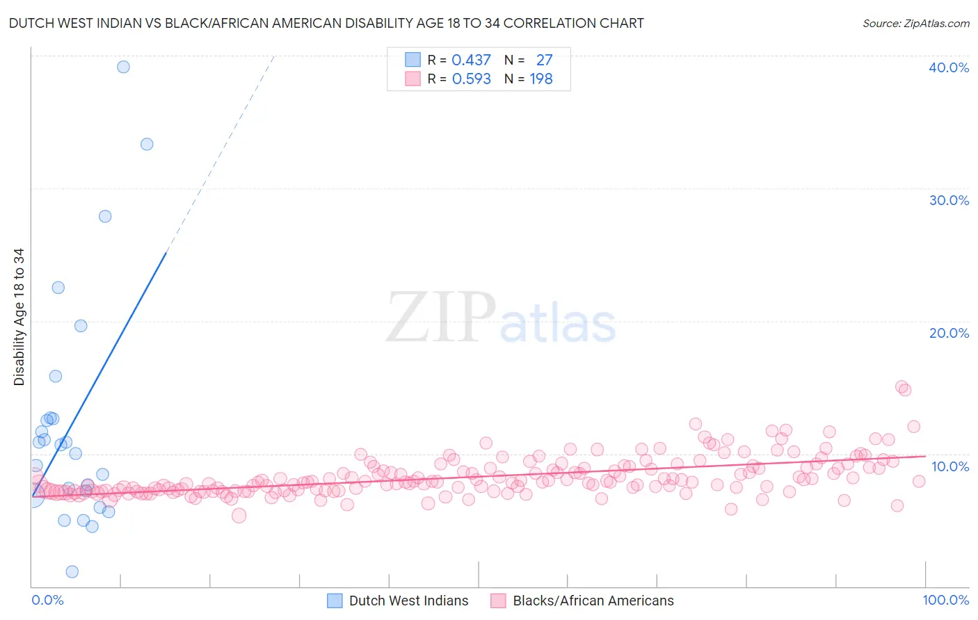 Dutch West Indian vs Black/African American Disability Age 18 to 34