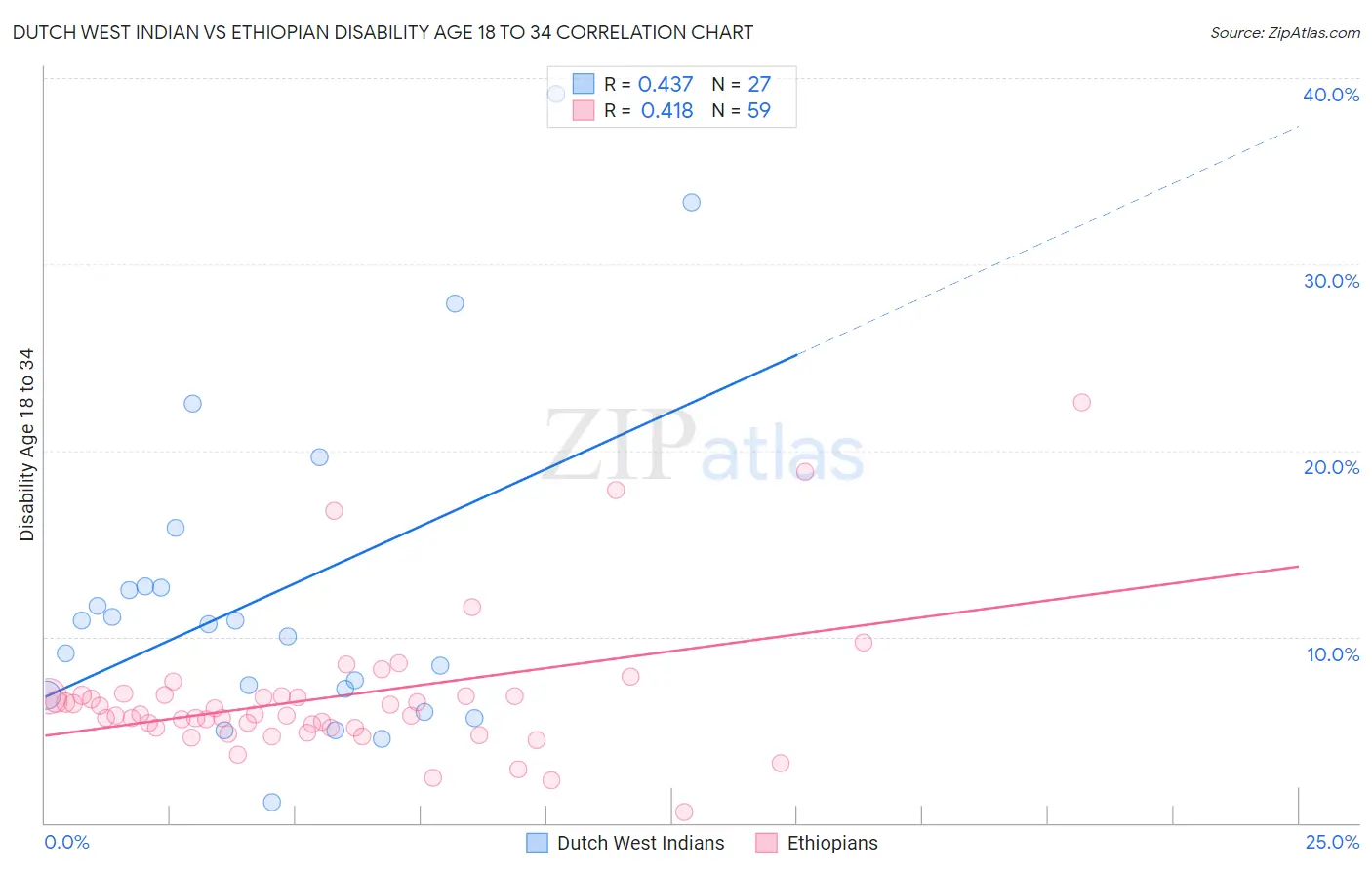 Dutch West Indian vs Ethiopian Disability Age 18 to 34