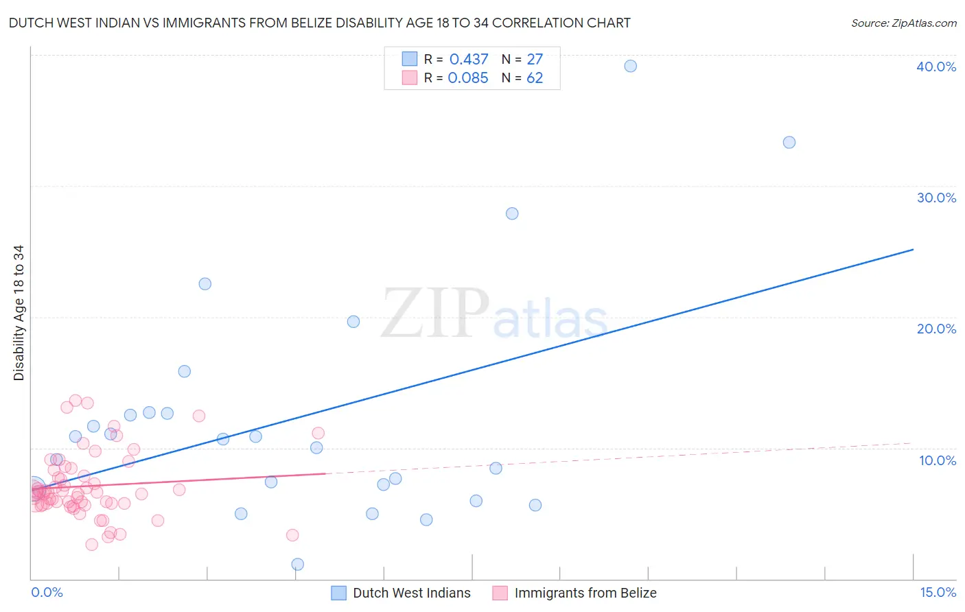 Dutch West Indian vs Immigrants from Belize Disability Age 18 to 34