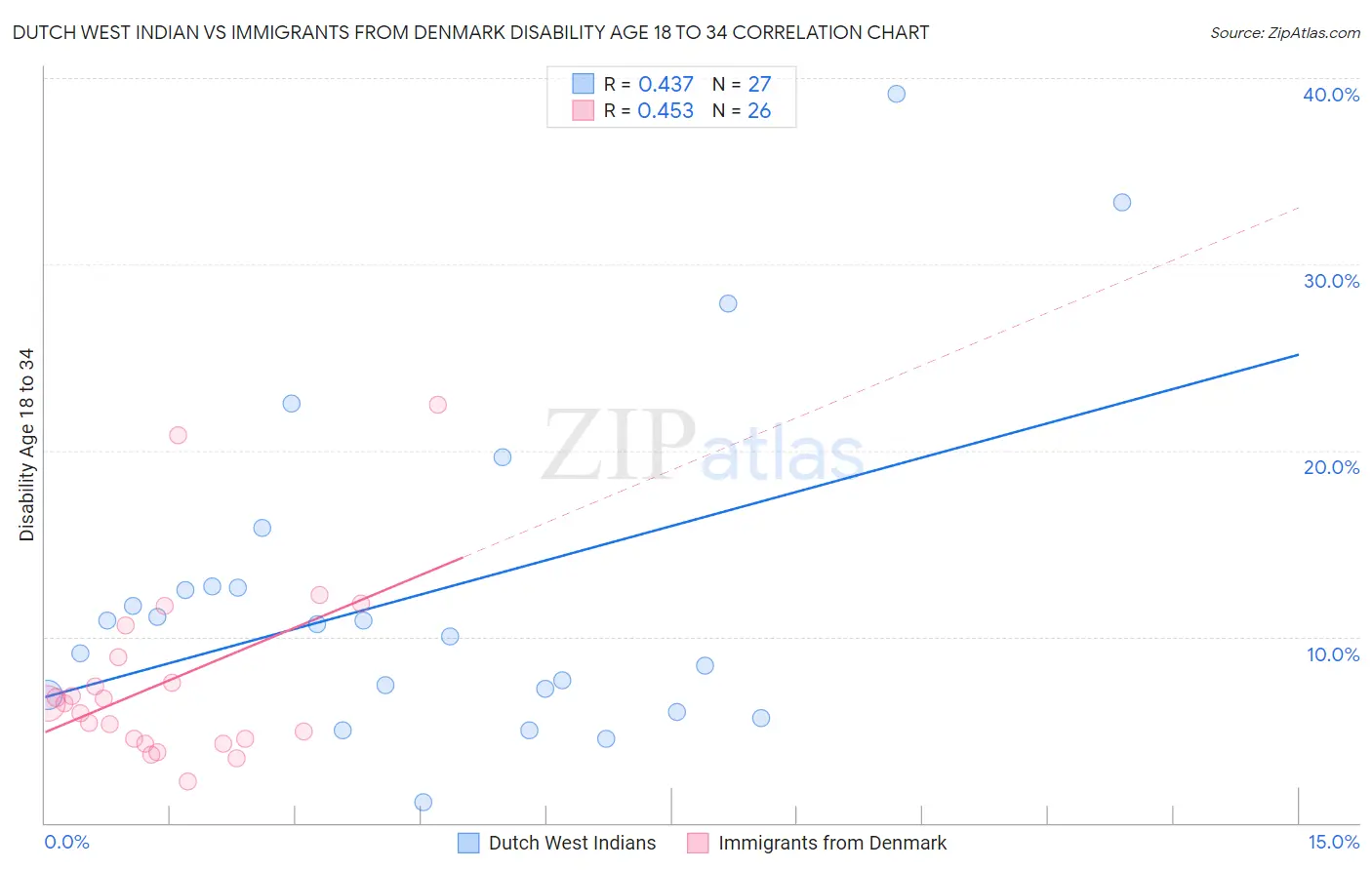 Dutch West Indian vs Immigrants from Denmark Disability Age 18 to 34