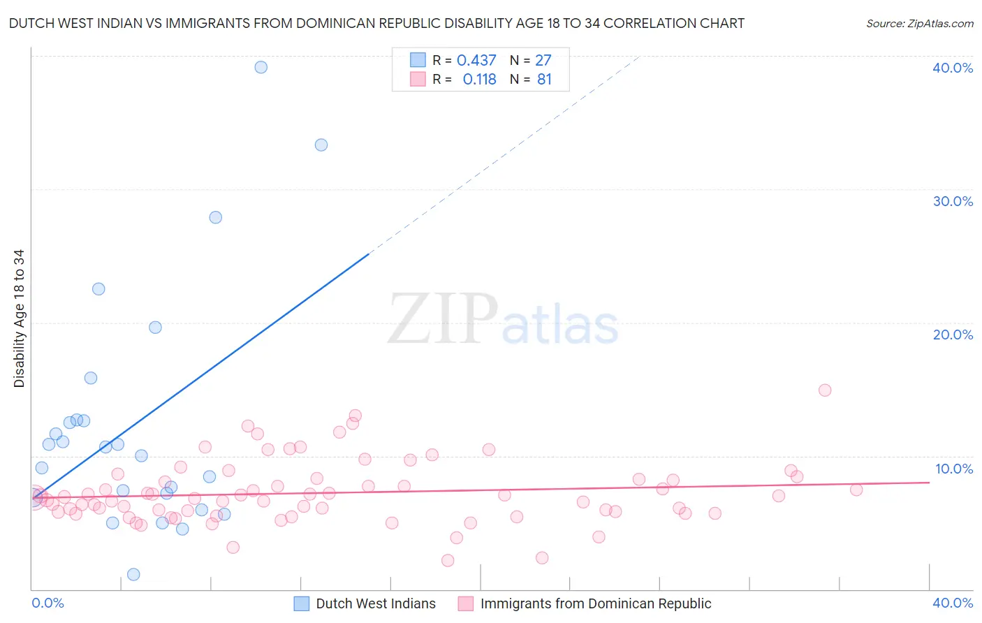 Dutch West Indian vs Immigrants from Dominican Republic Disability Age 18 to 34