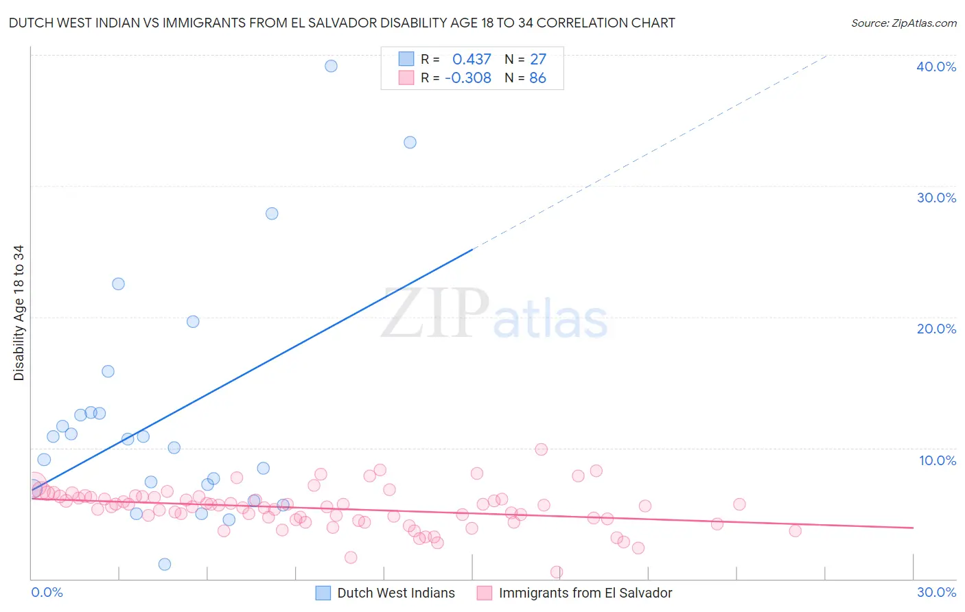 Dutch West Indian vs Immigrants from El Salvador Disability Age 18 to 34