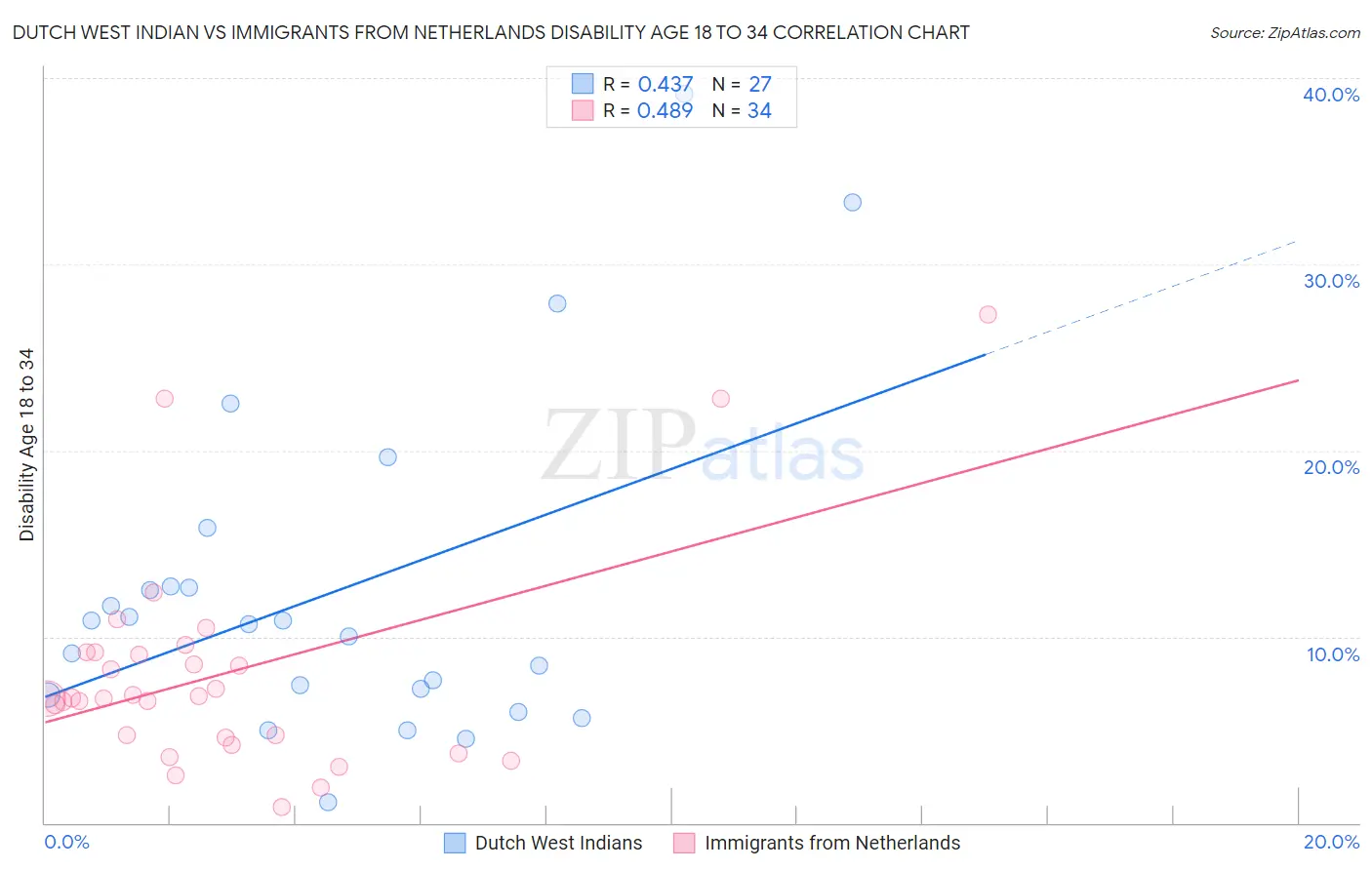 Dutch West Indian vs Immigrants from Netherlands Disability Age 18 to 34