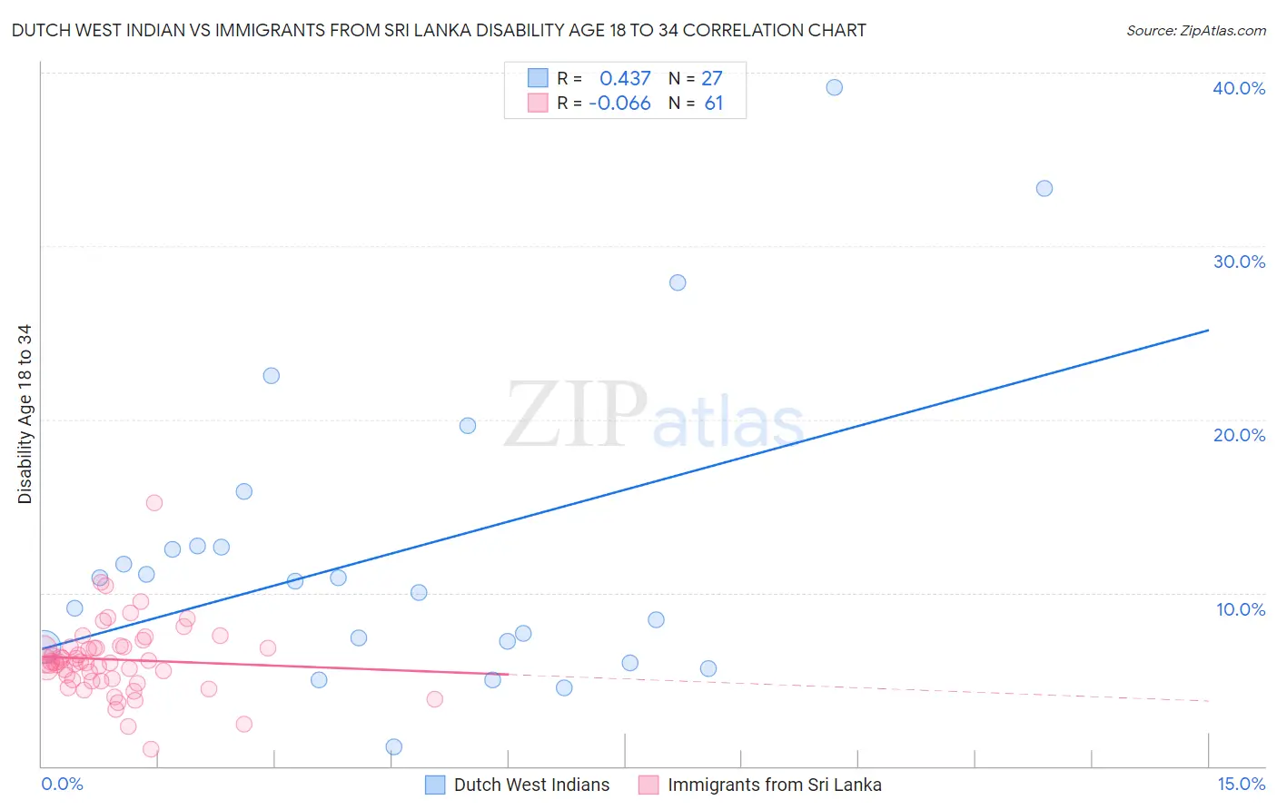 Dutch West Indian vs Immigrants from Sri Lanka Disability Age 18 to 34