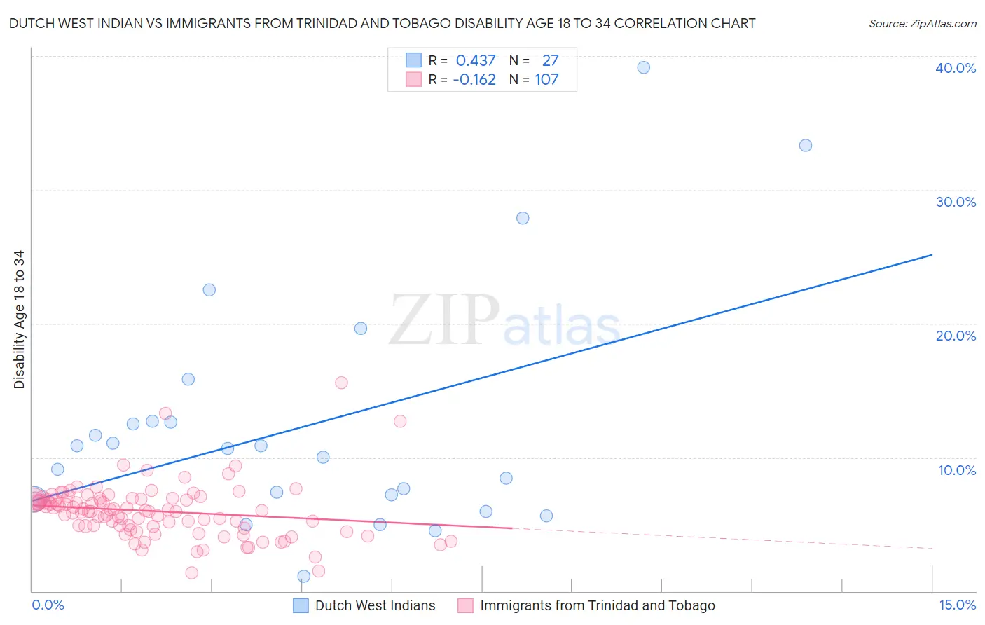 Dutch West Indian vs Immigrants from Trinidad and Tobago Disability Age 18 to 34