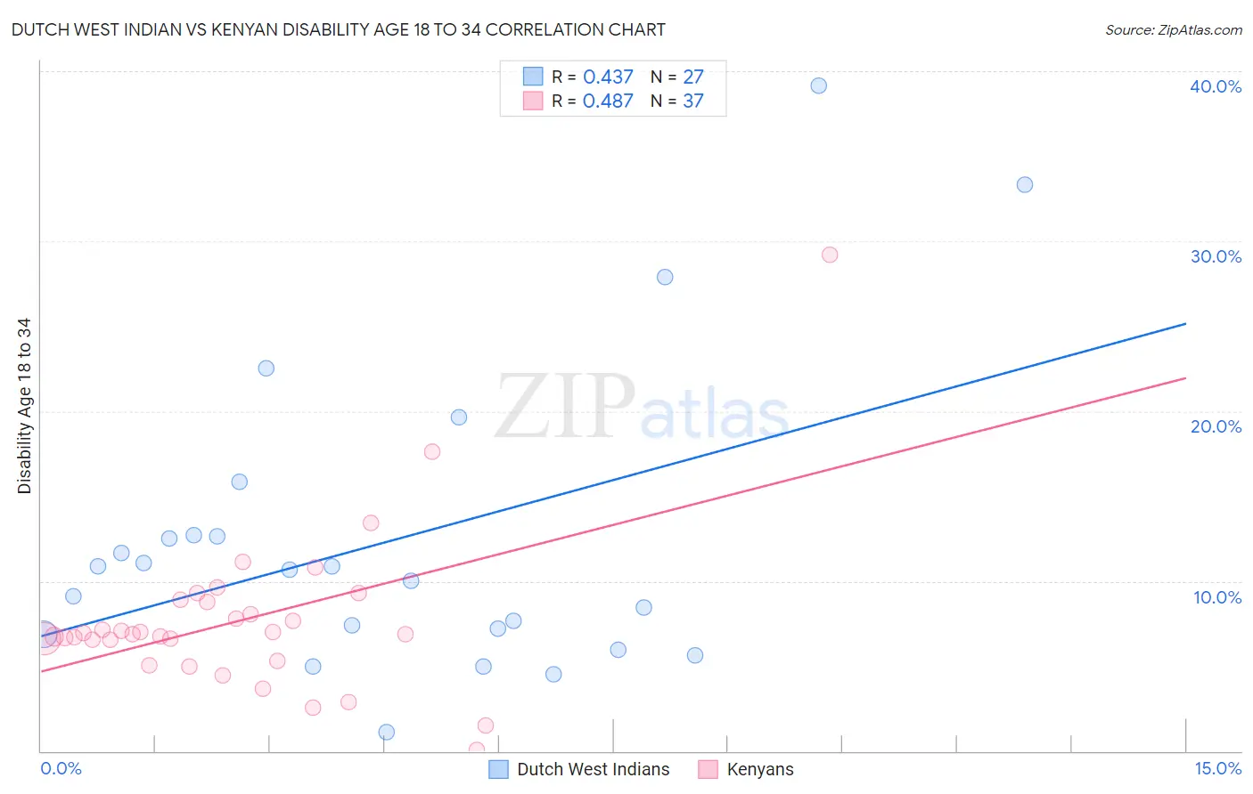 Dutch West Indian vs Kenyan Disability Age 18 to 34