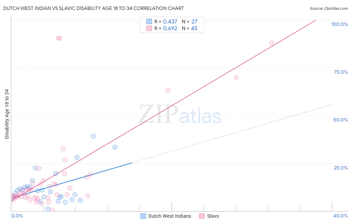 Dutch West Indian vs Slavic Disability Age 18 to 34