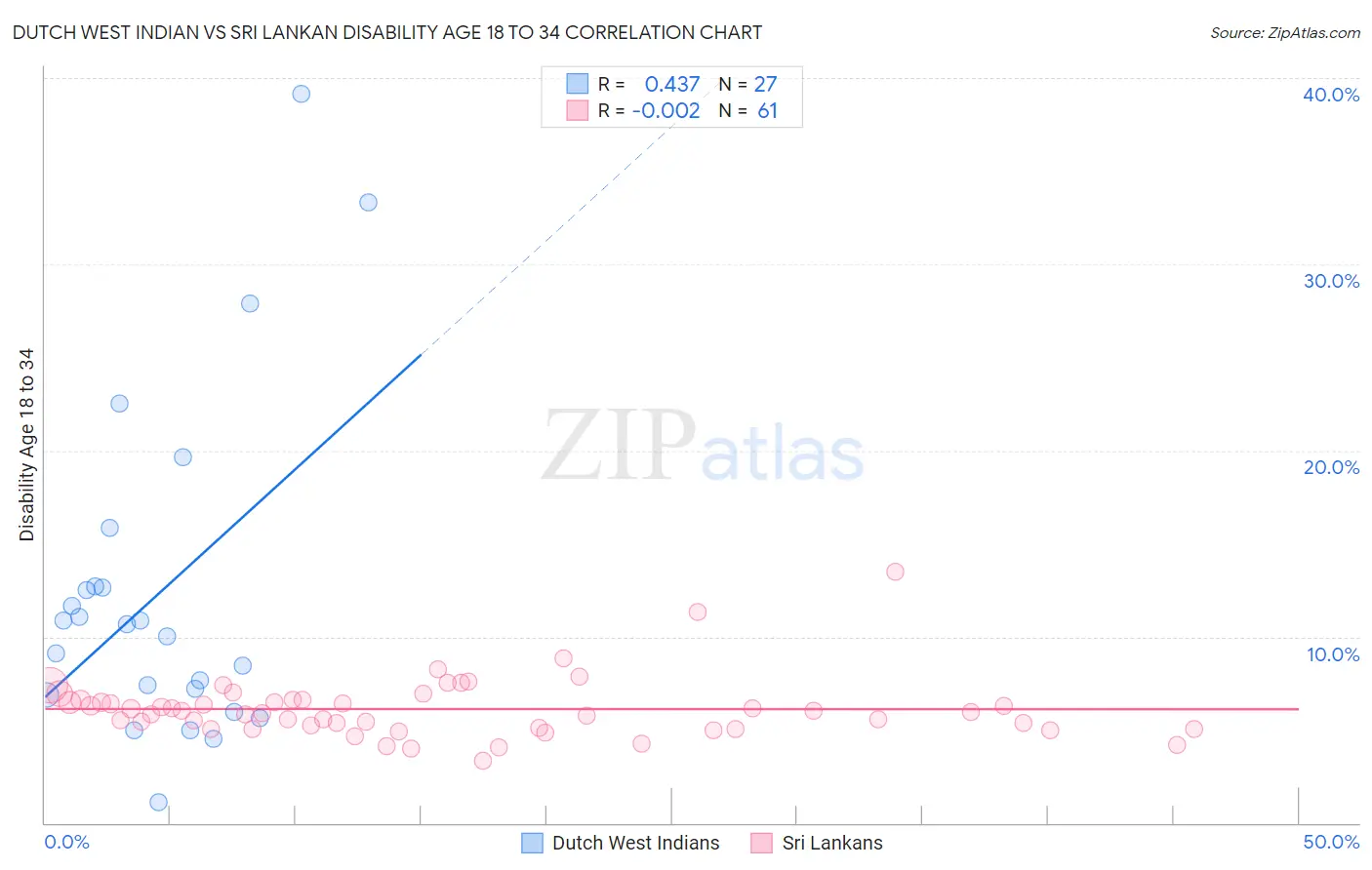 Dutch West Indian vs Sri Lankan Disability Age 18 to 34