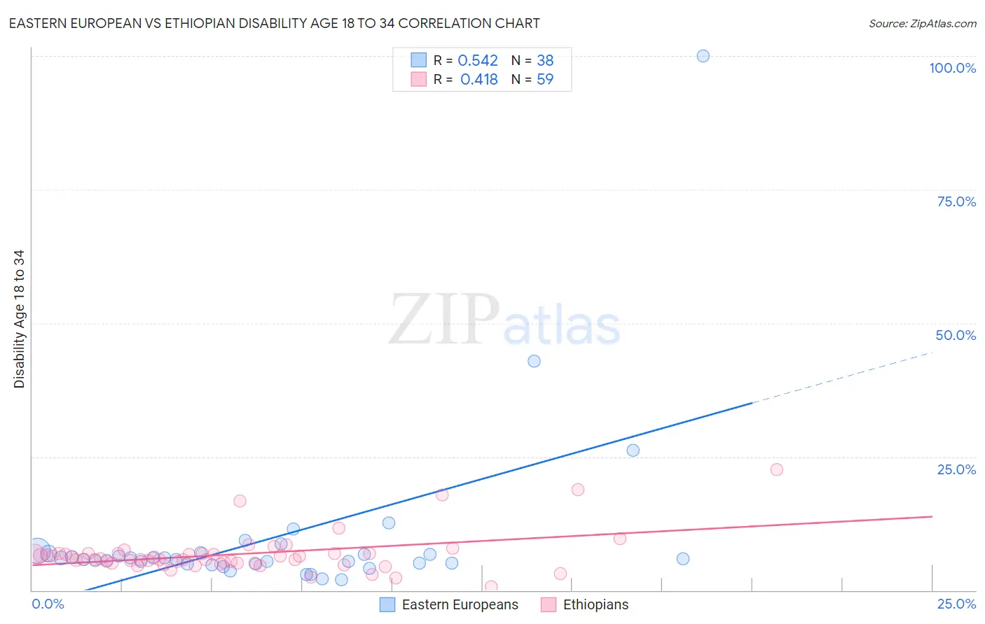 Eastern European vs Ethiopian Disability Age 18 to 34