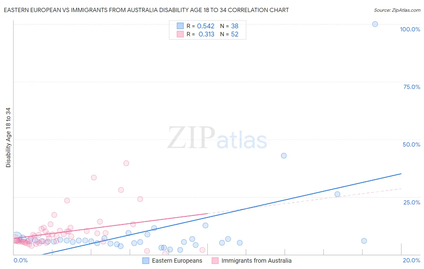 Eastern European vs Immigrants from Australia Disability Age 18 to 34