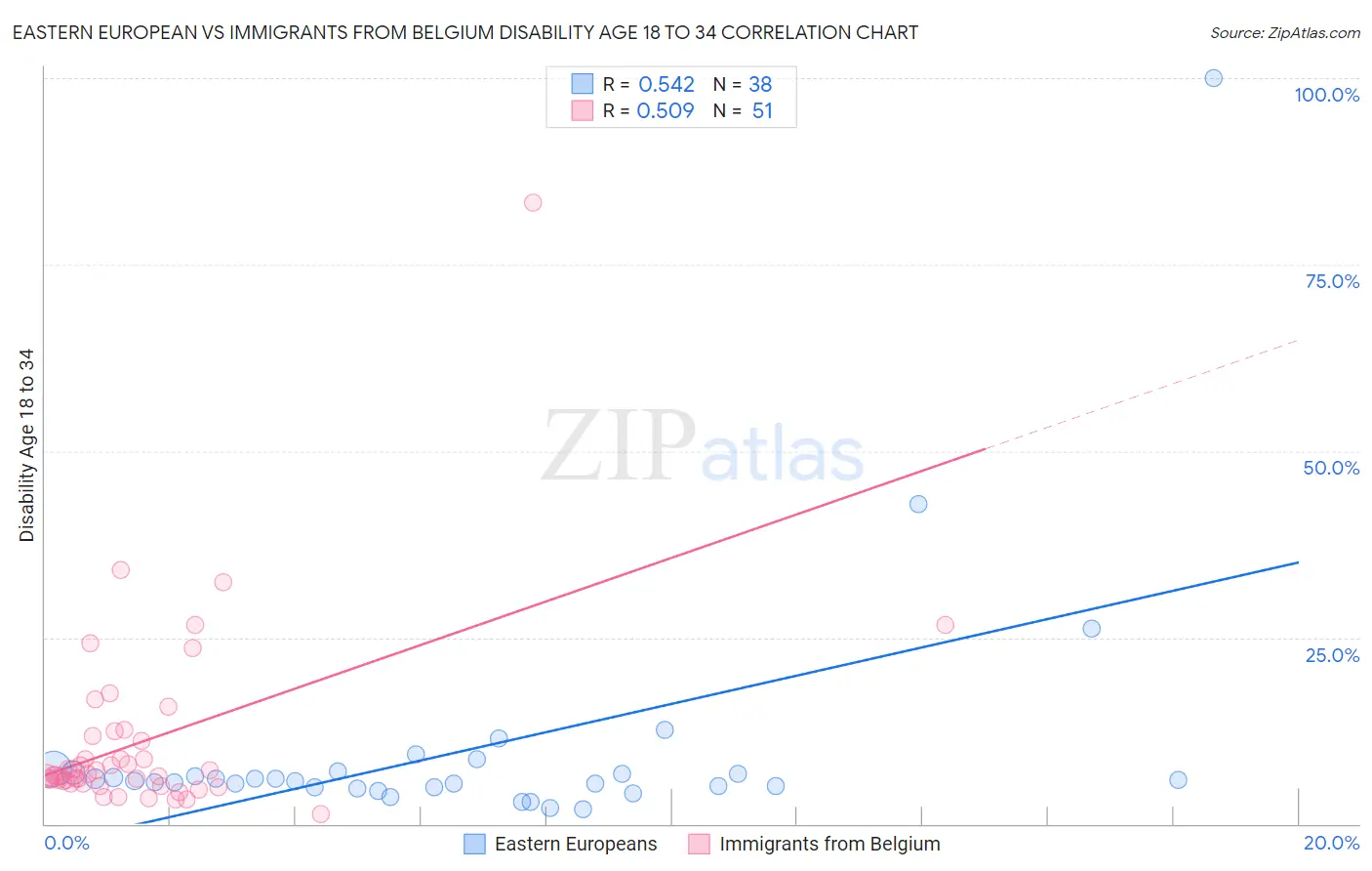 Eastern European vs Immigrants from Belgium Disability Age 18 to 34