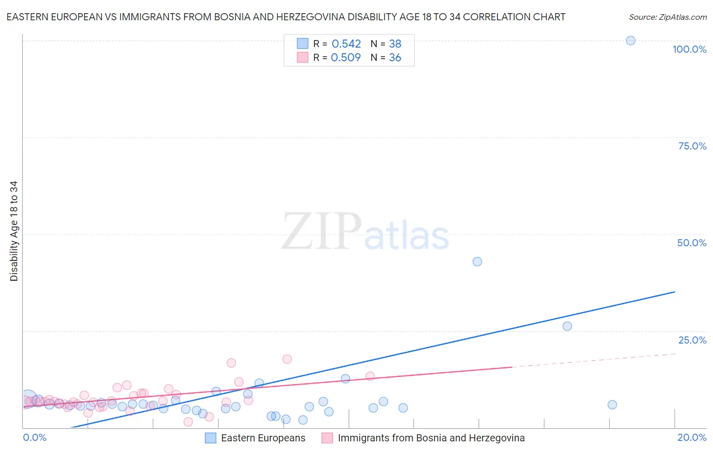Eastern European vs Immigrants from Bosnia and Herzegovina Disability Age 18 to 34