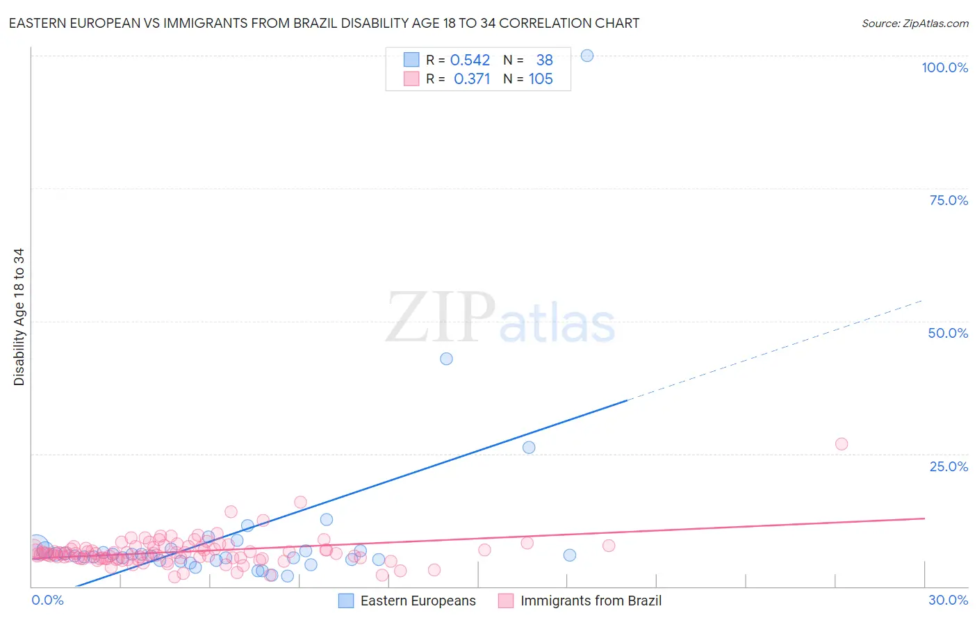 Eastern European vs Immigrants from Brazil Disability Age 18 to 34