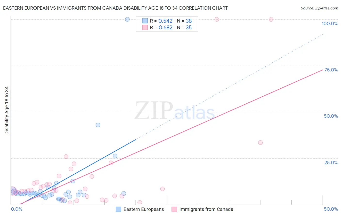 Eastern European vs Immigrants from Canada Disability Age 18 to 34