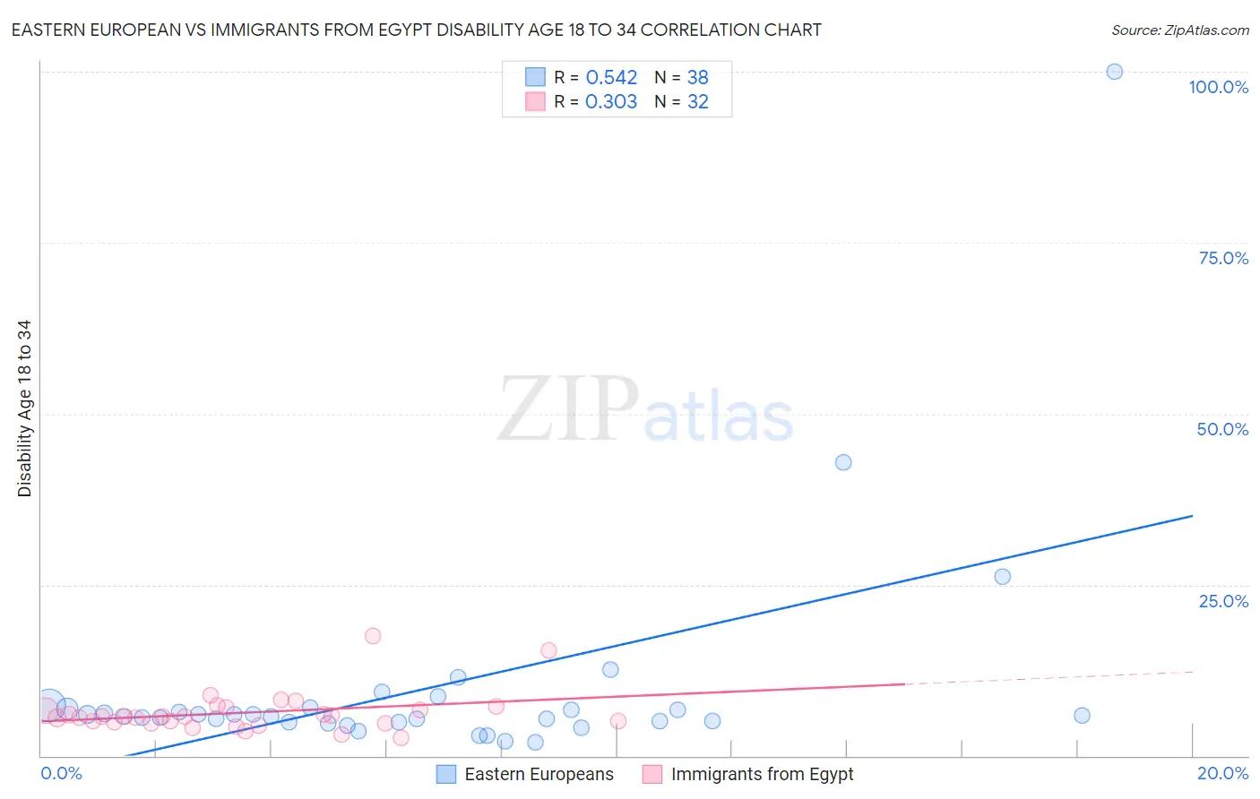 Eastern European vs Immigrants from Egypt Disability Age 18 to 34