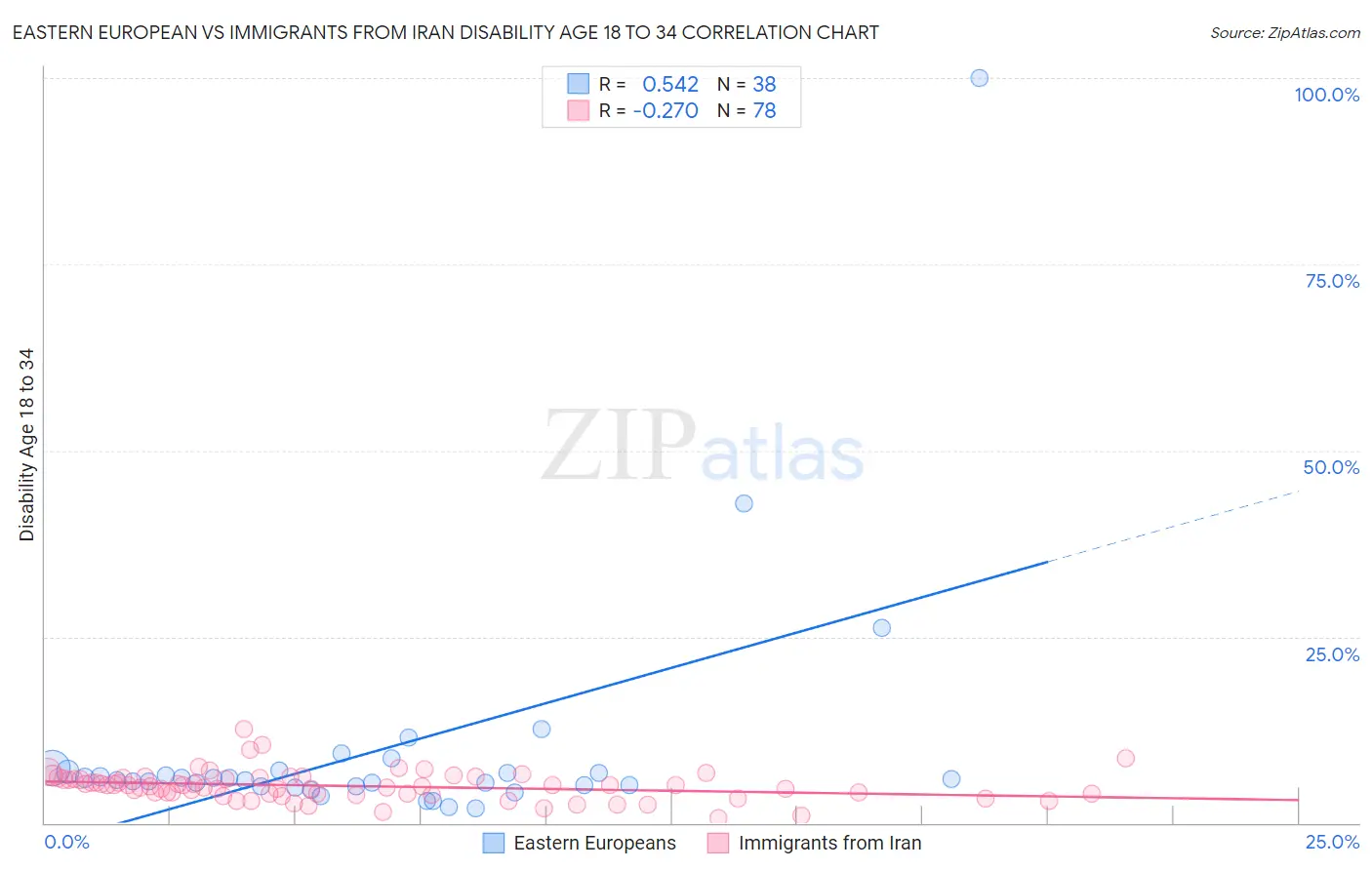 Eastern European vs Immigrants from Iran Disability Age 18 to 34