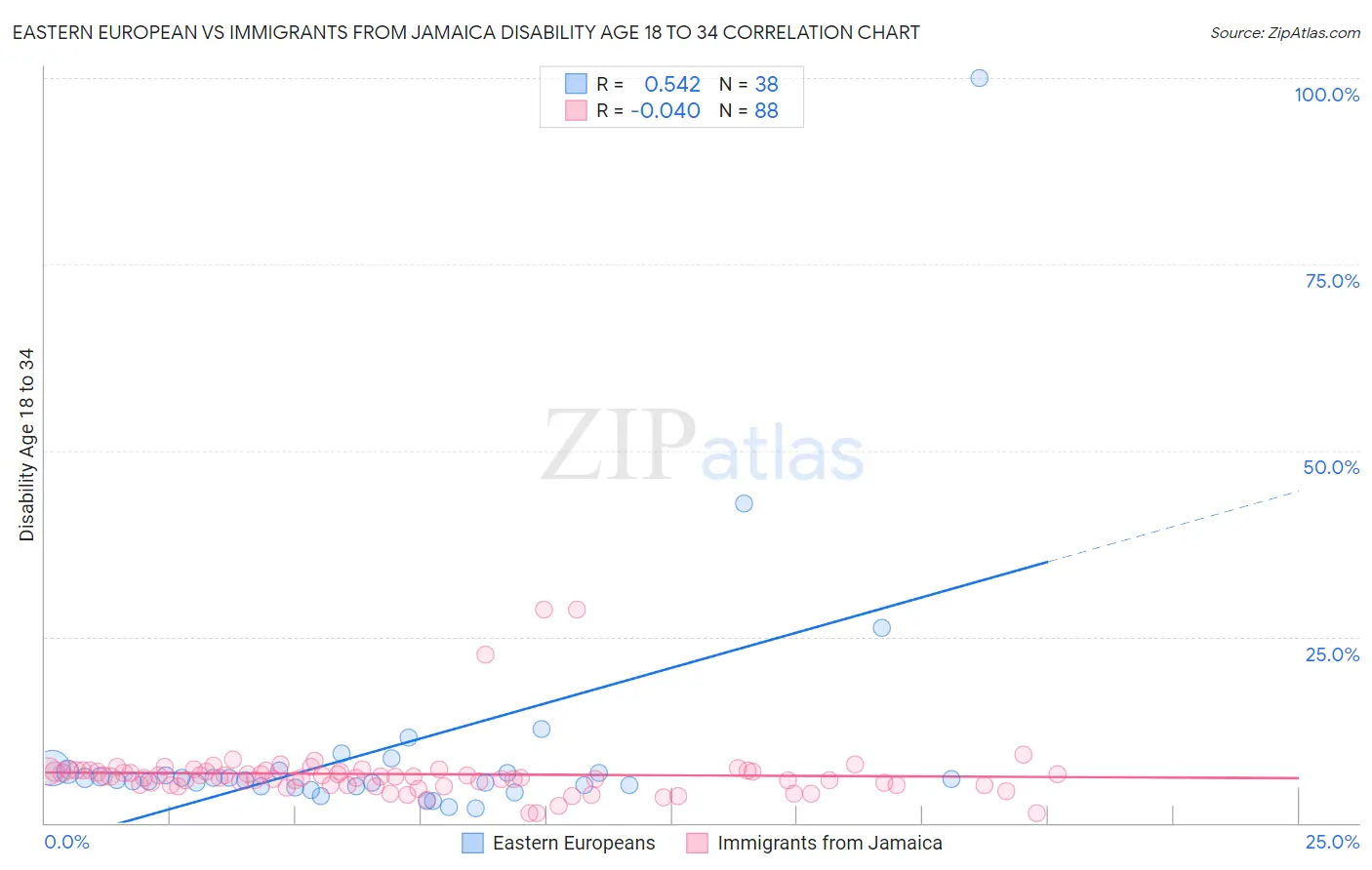 Eastern European vs Immigrants from Jamaica Disability Age 18 to 34