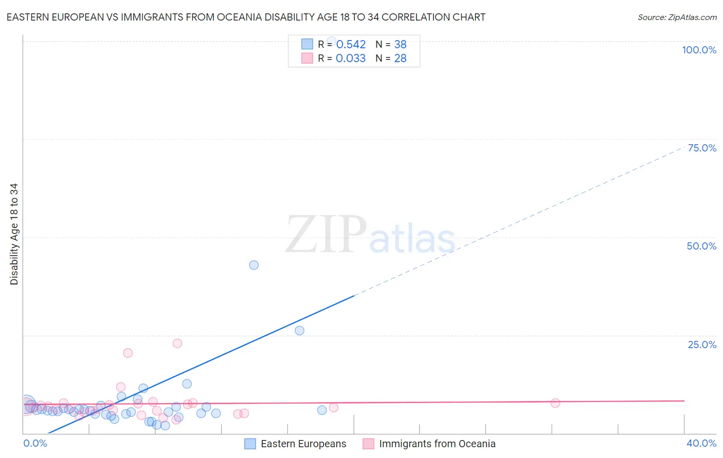Eastern European vs Immigrants from Oceania Disability Age 18 to 34