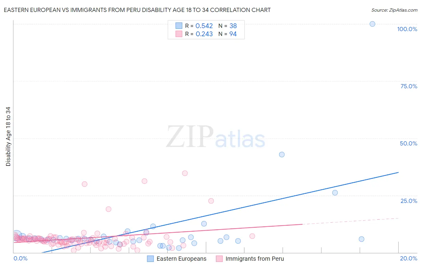 Eastern European vs Immigrants from Peru Disability Age 18 to 34