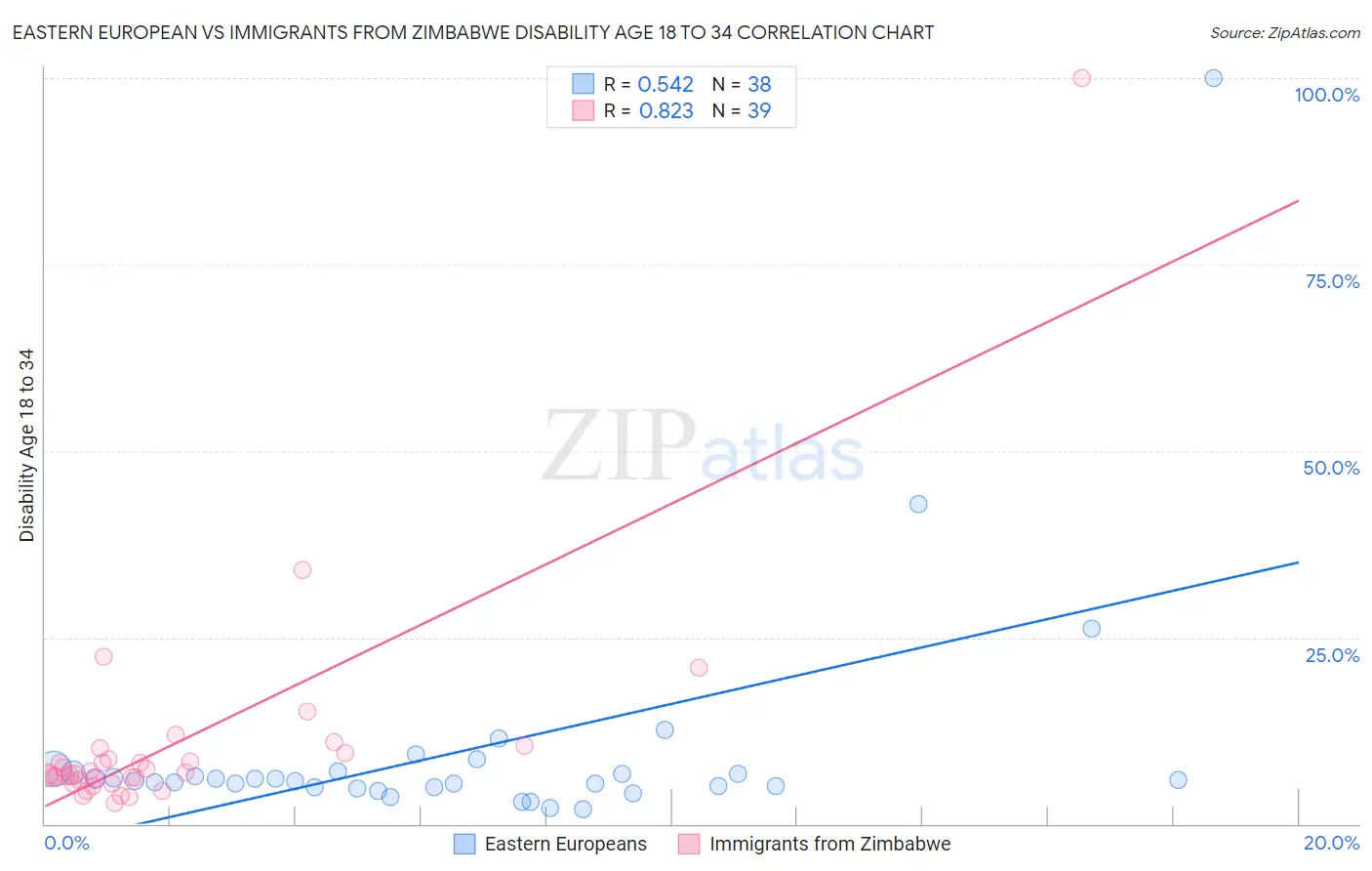 Eastern European vs Immigrants from Zimbabwe Disability Age 18 to 34