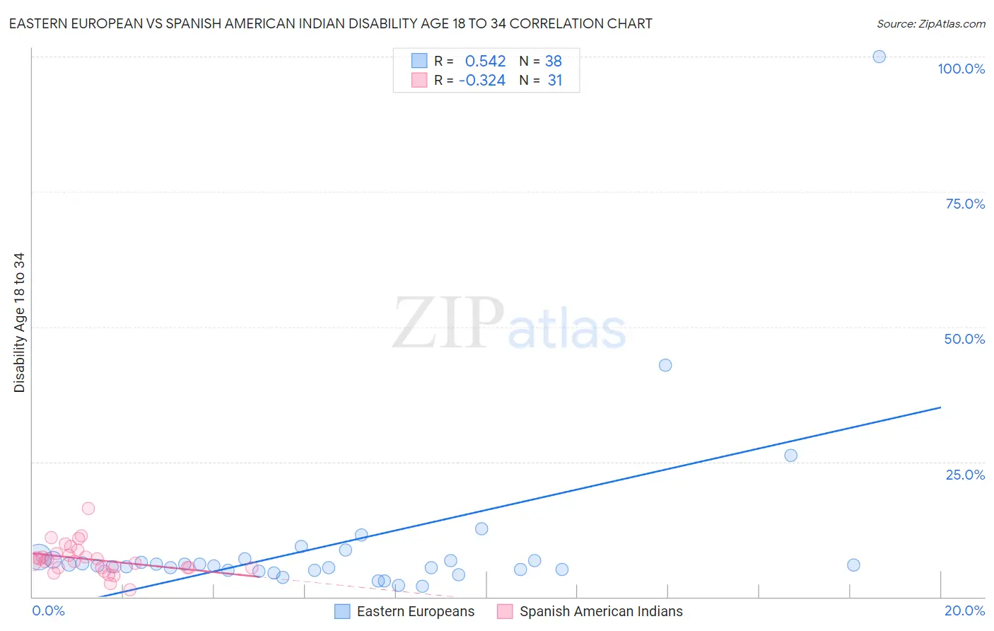 Eastern European vs Spanish American Indian Disability Age 18 to 34