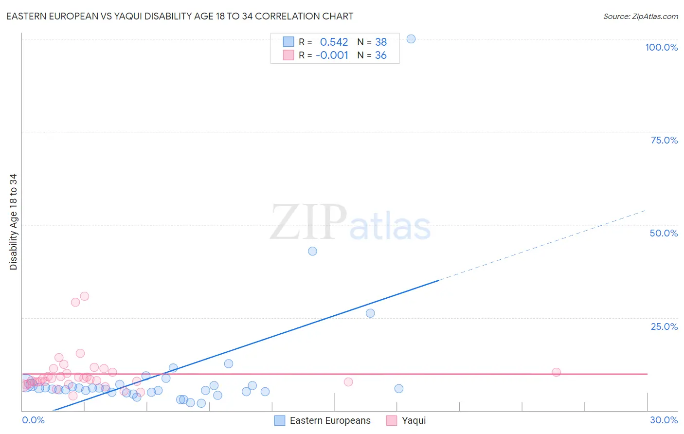 Eastern European vs Yaqui Disability Age 18 to 34