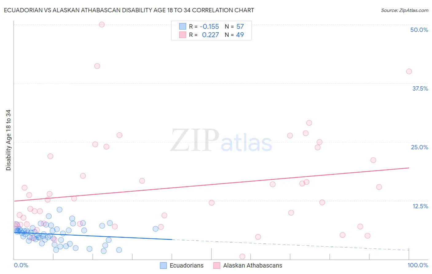 Ecuadorian vs Alaskan Athabascan Disability Age 18 to 34