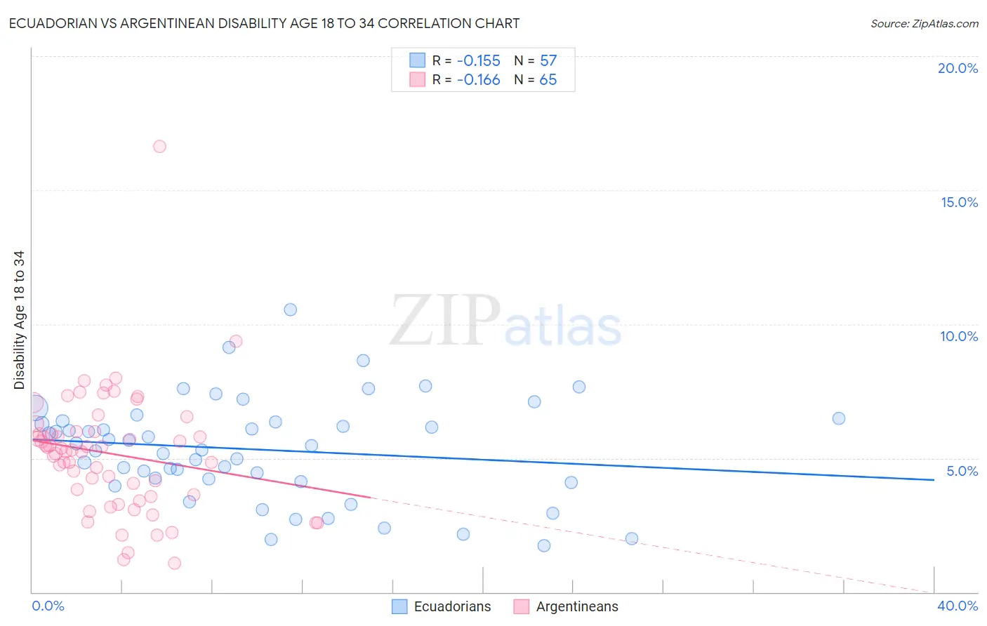 Ecuadorian vs Argentinean Disability Age 18 to 34