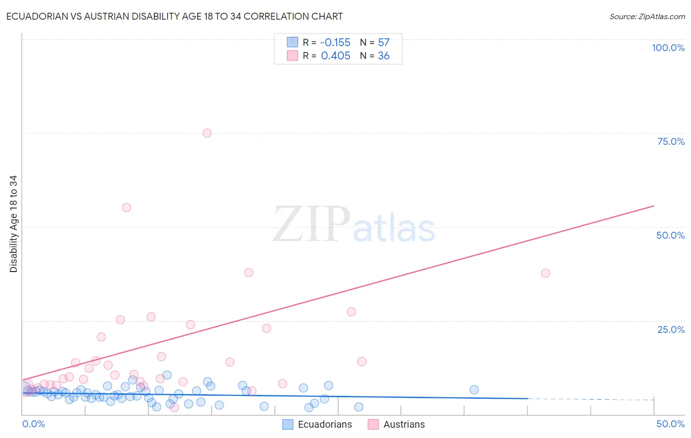 Ecuadorian vs Austrian Disability Age 18 to 34