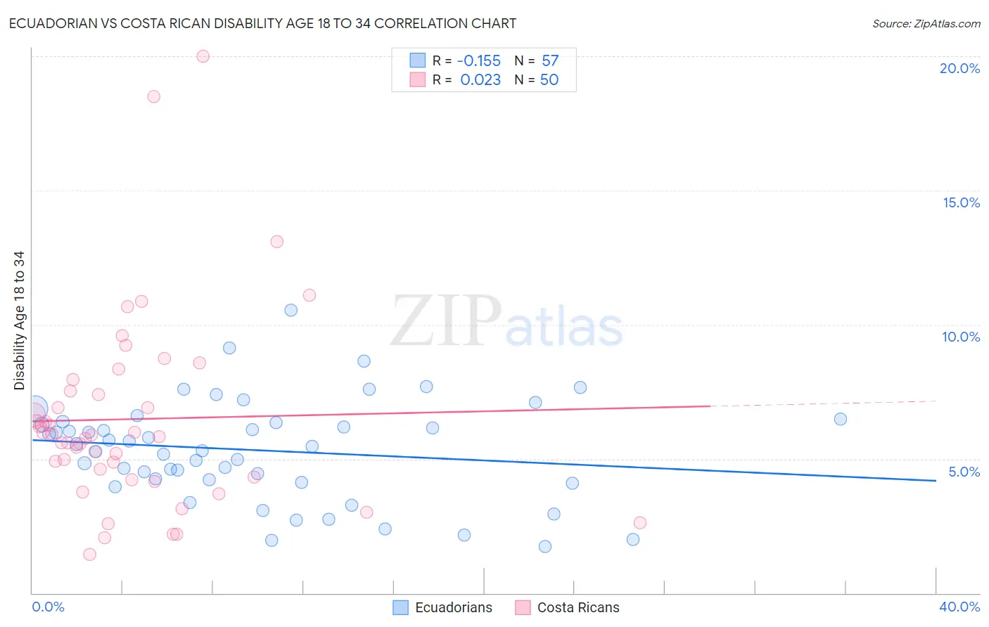 Ecuadorian vs Costa Rican Disability Age 18 to 34