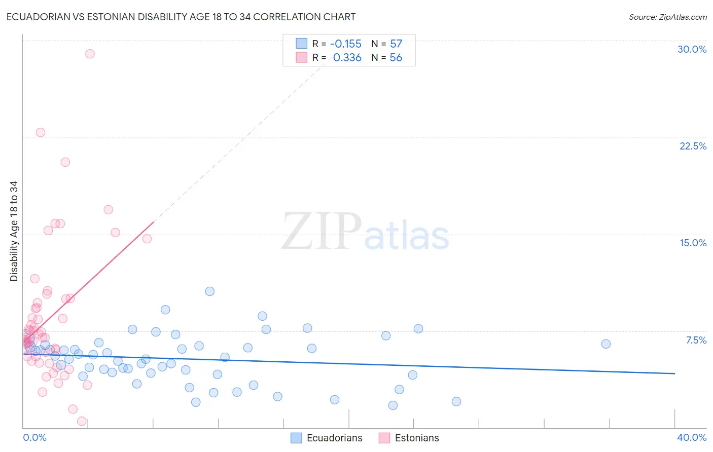 Ecuadorian vs Estonian Disability Age 18 to 34