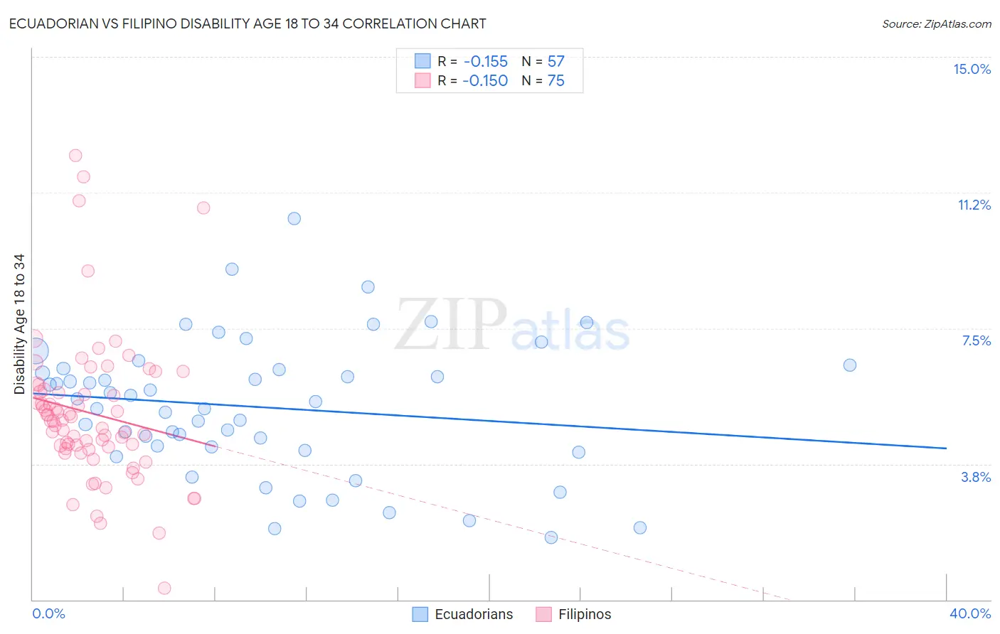 Ecuadorian vs Filipino Disability Age 18 to 34