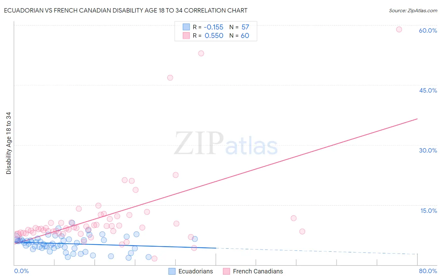 Ecuadorian vs French Canadian Disability Age 18 to 34